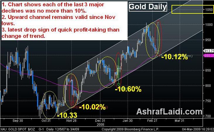 Gold Eyeing $1.050 - Gold Mar 4 (Chart 1)